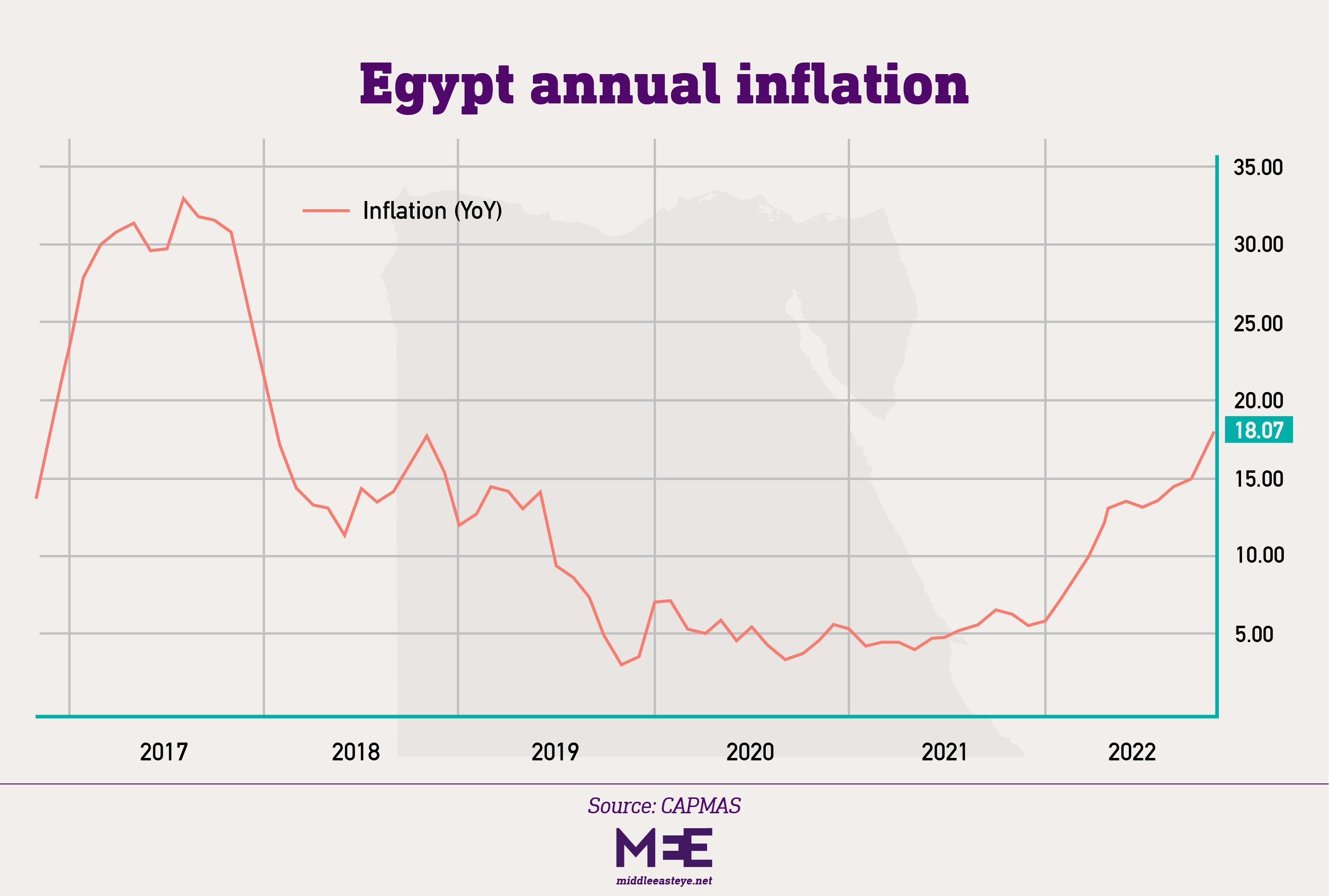 Egypt Inflation 