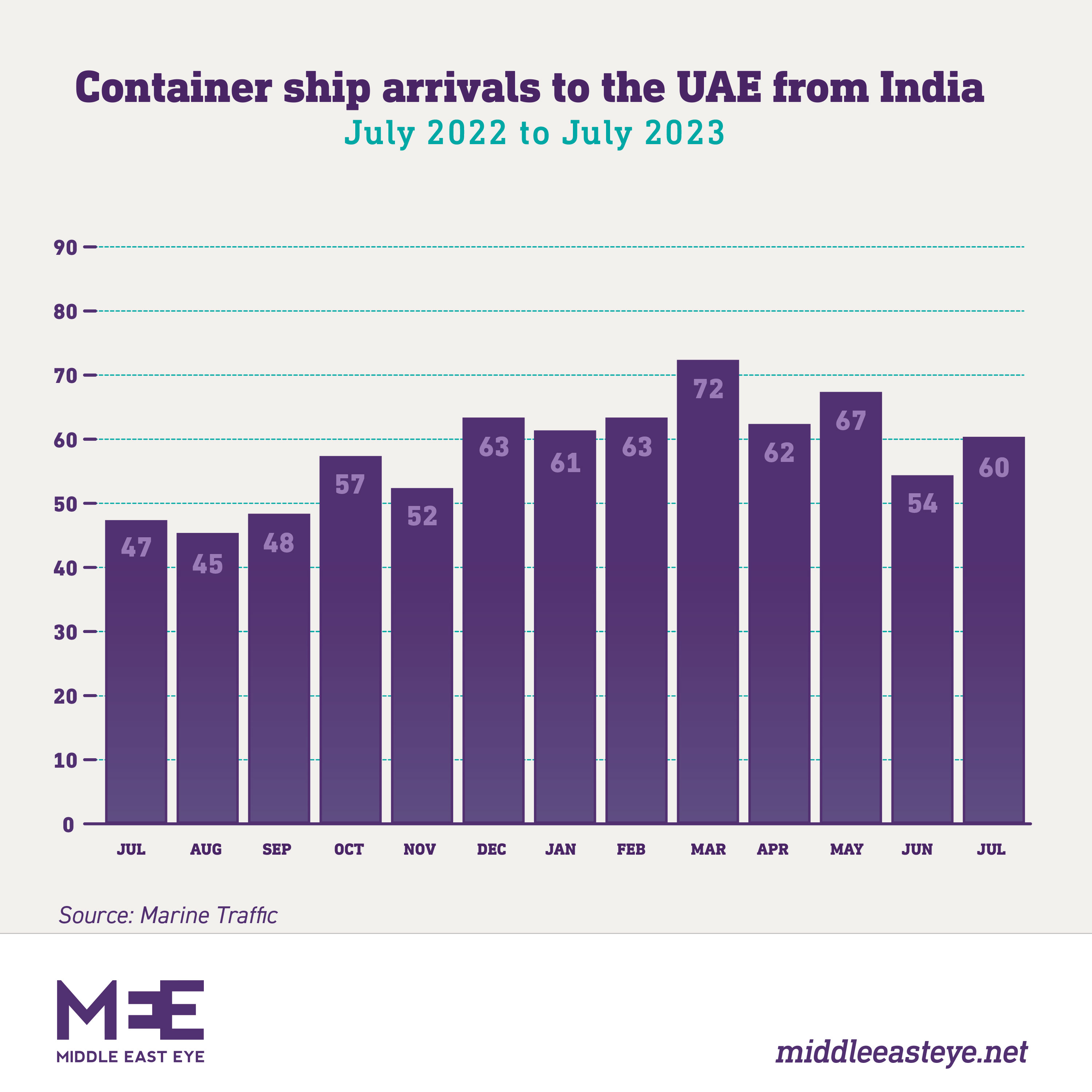 Container ship arrivals to the UAE from India (MarineTraffic)
