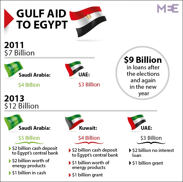 Gulf Aid to Egypt
