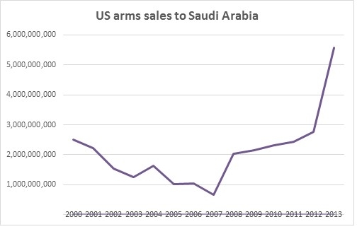 Arms Sales to Saudi Arabia