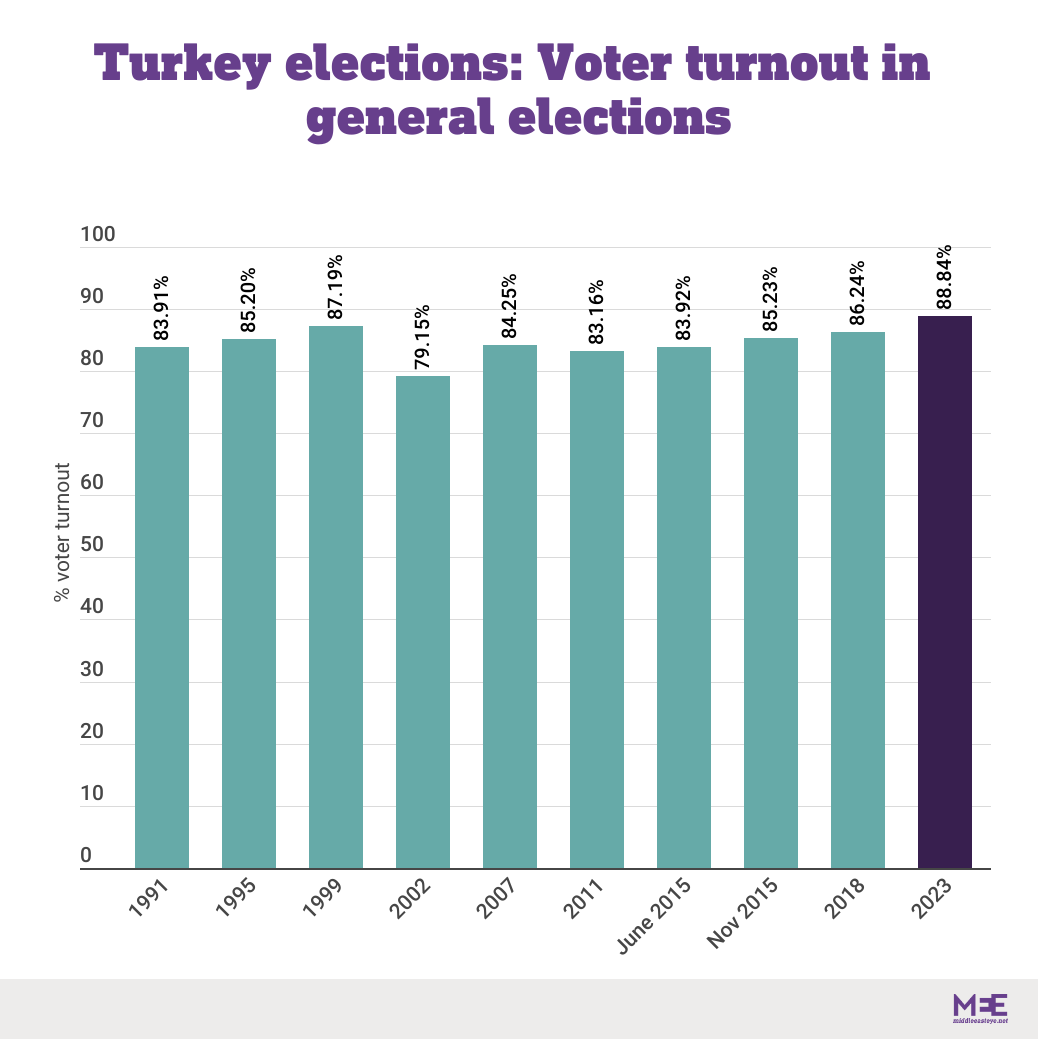 turkey elections turnout