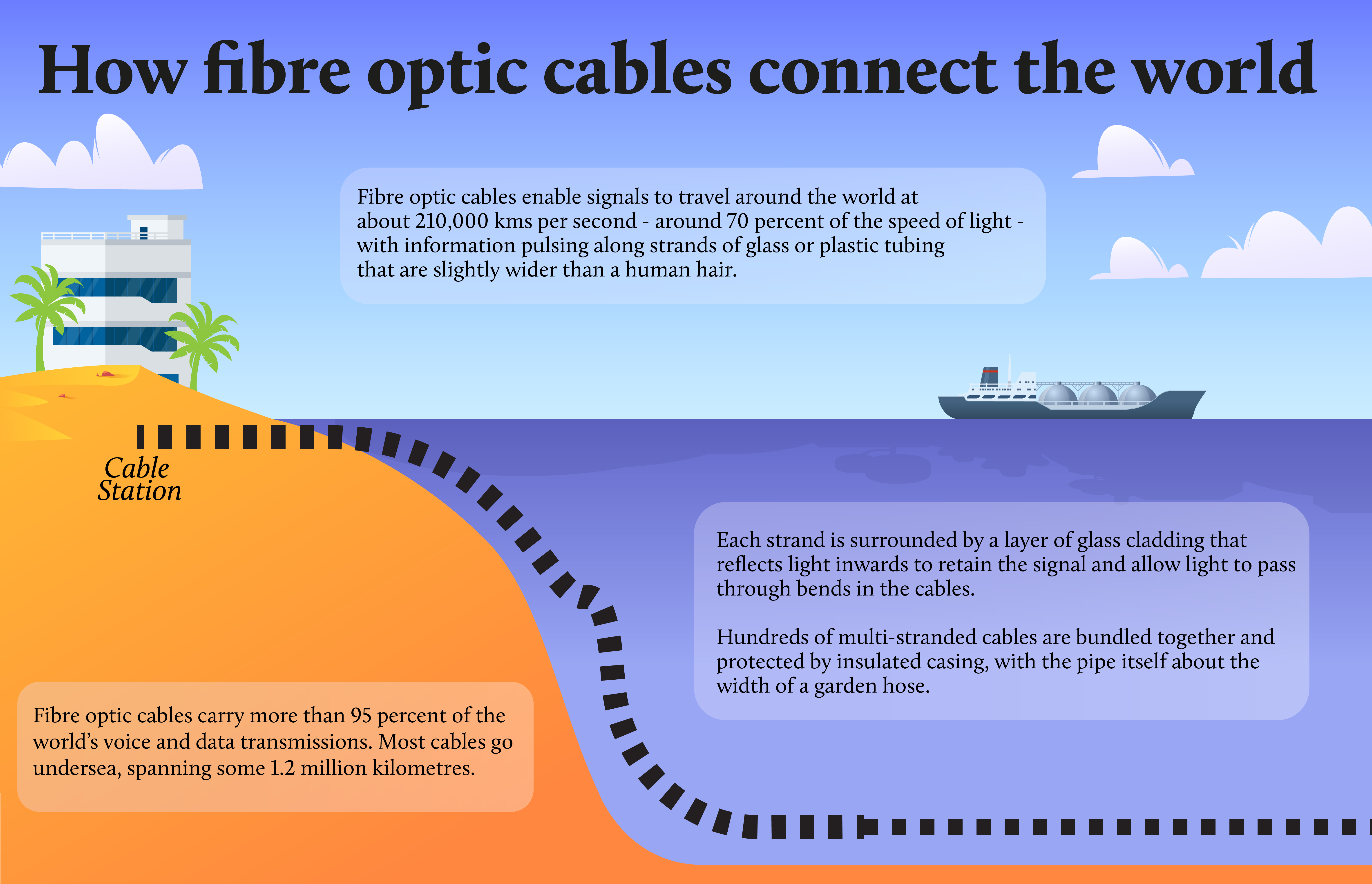 Cómo los cables de fibra óptica conectan el mundo