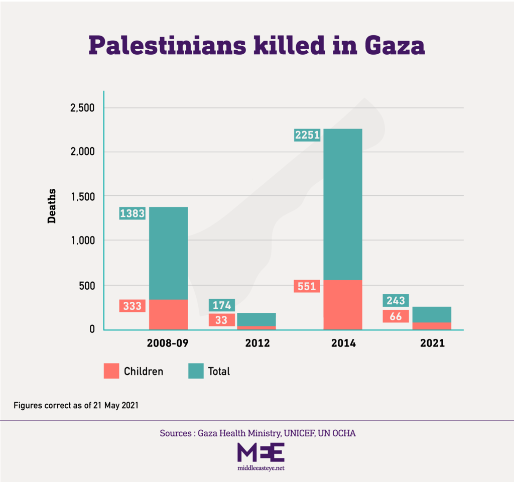 Palestinians killed in Gaza