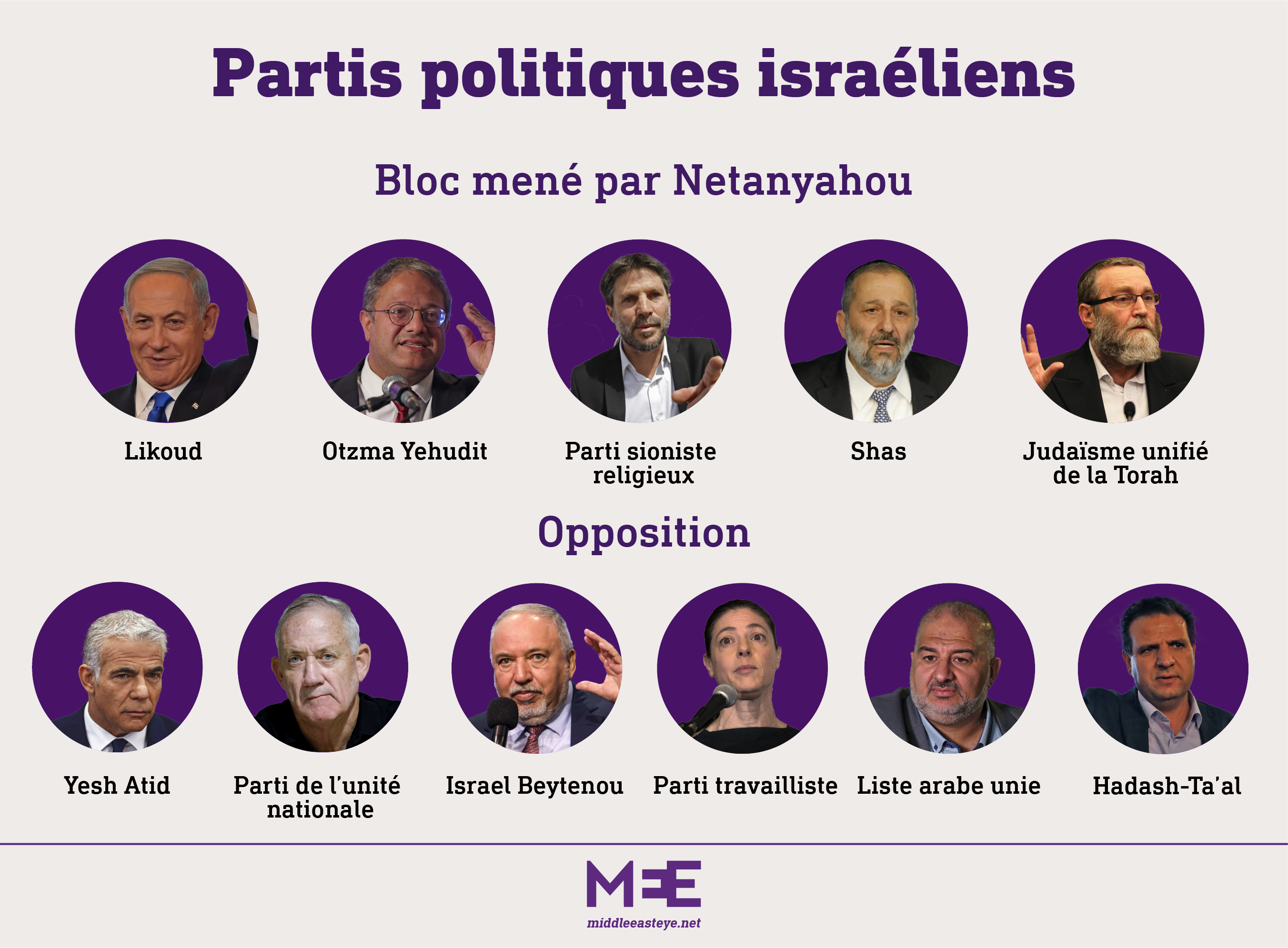 Les partis politiques israéliens