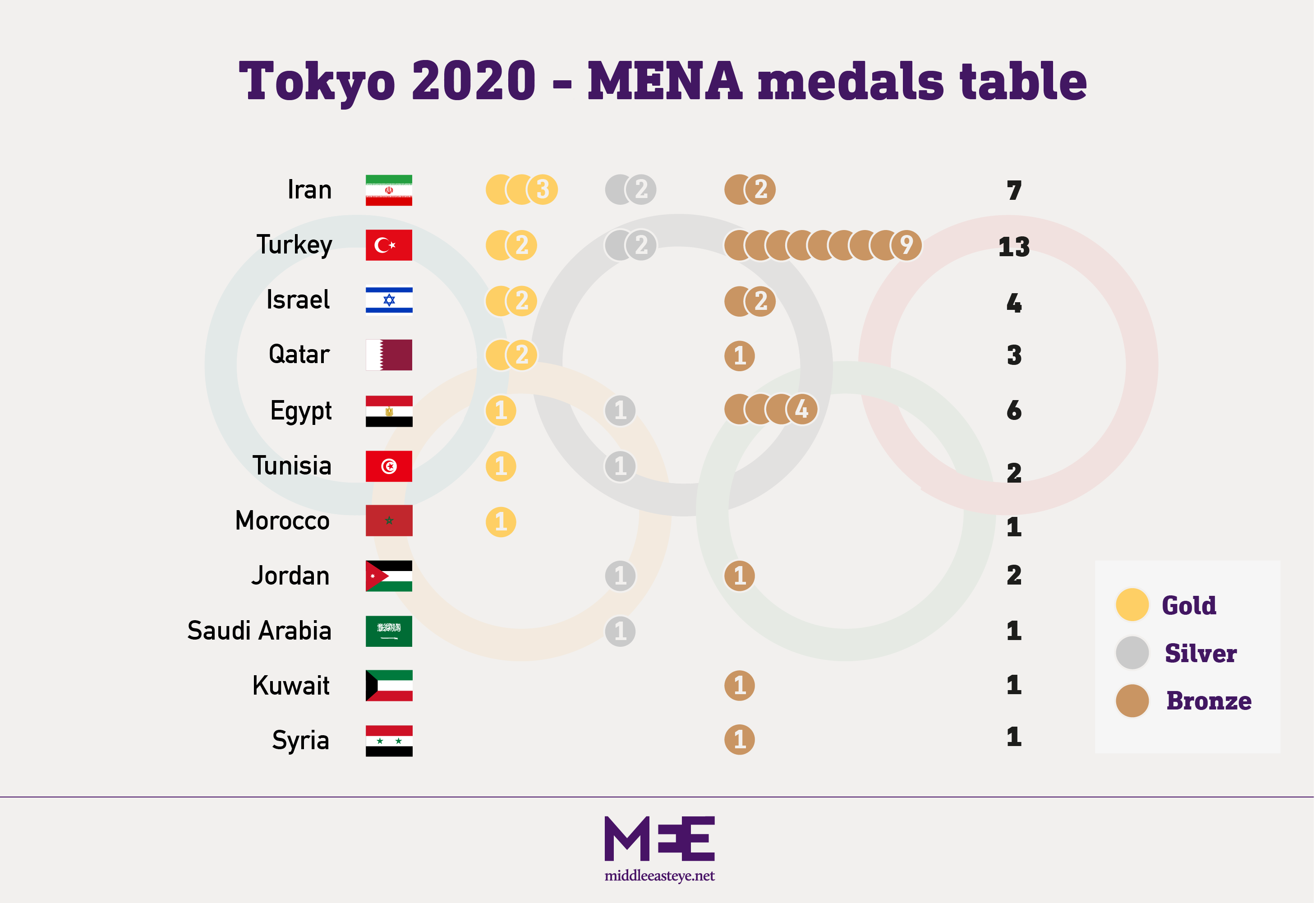 middle east north africa medals table
