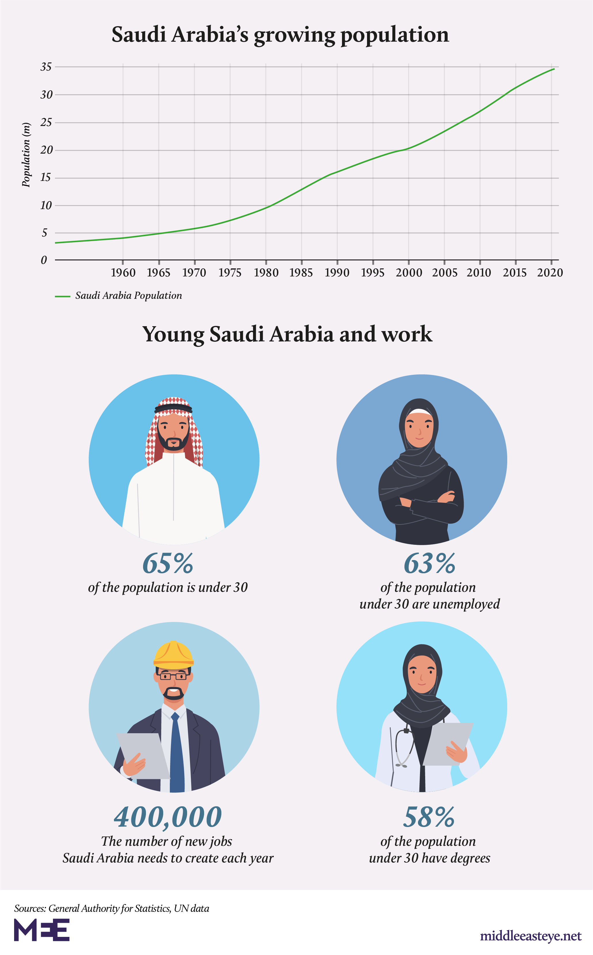 Saudi population graphic