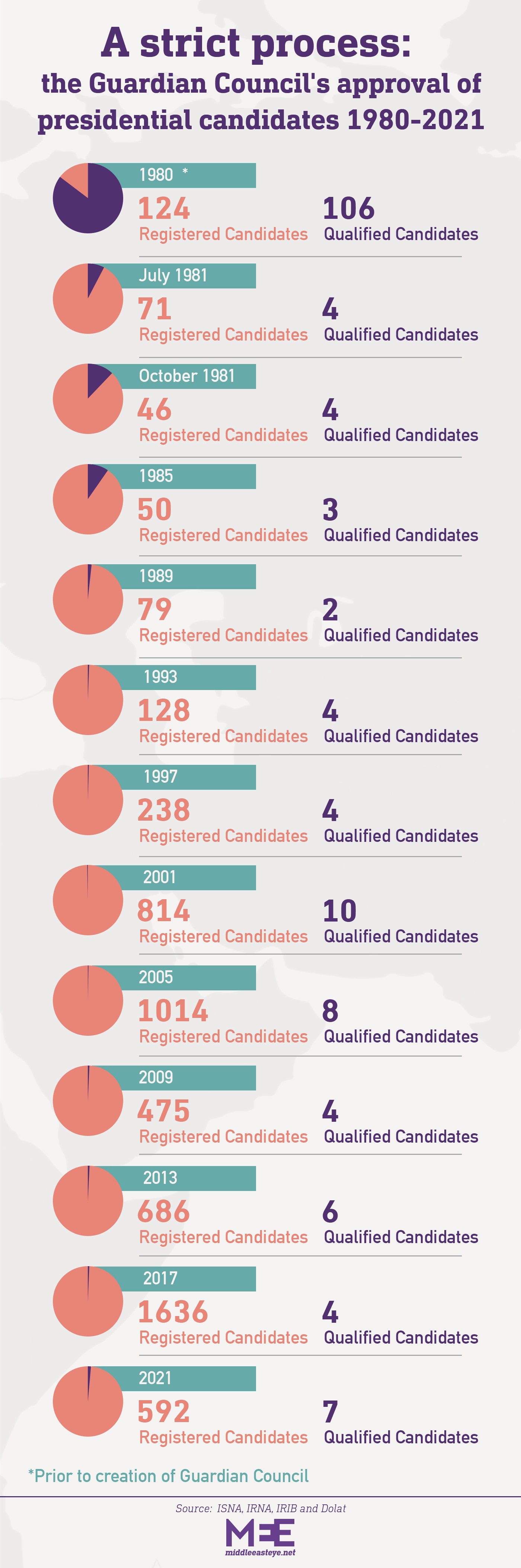Graphic of Guardian Council's candidate approval process since the 1980s (MEE)
