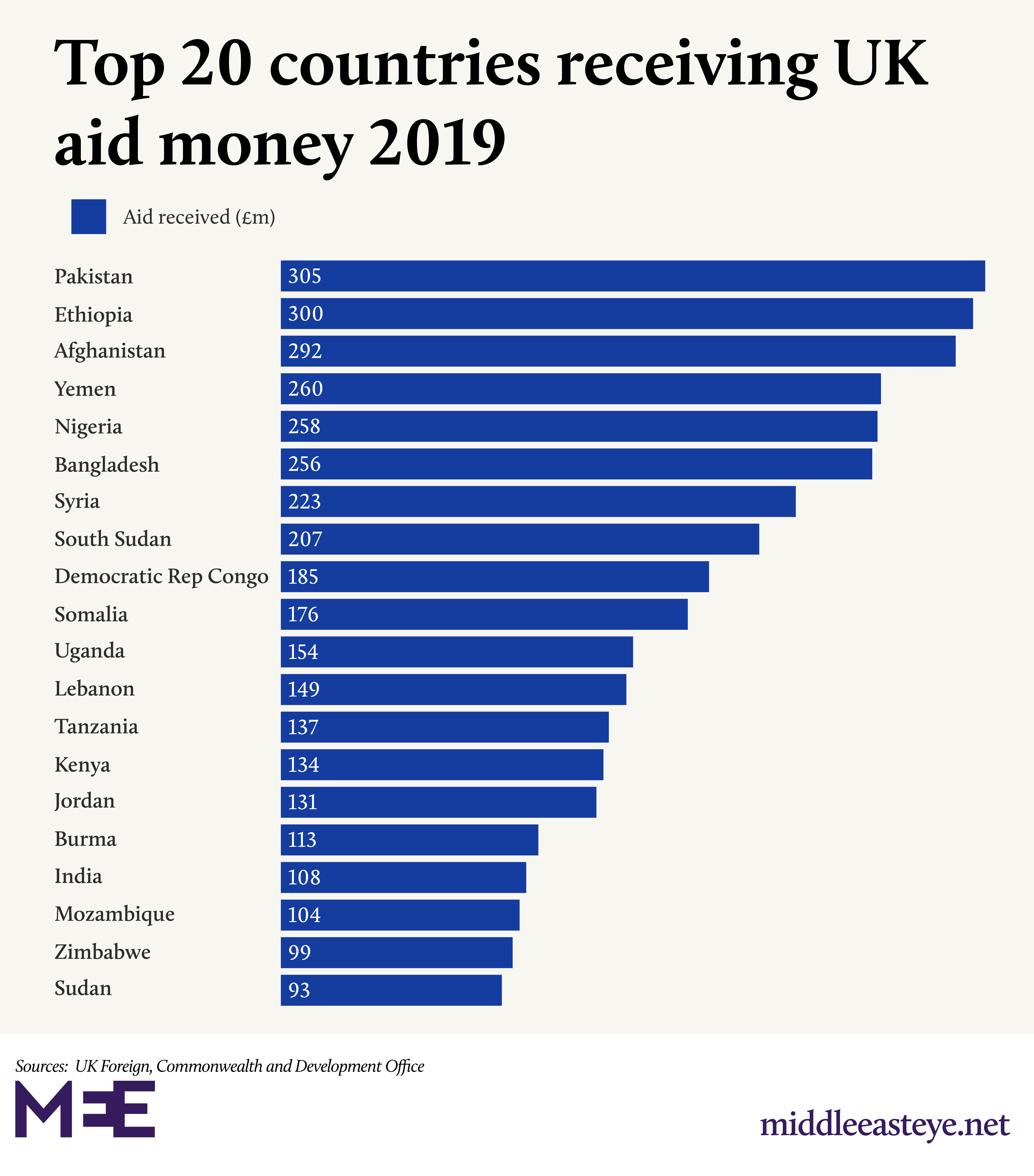 top 20 countries uk foreign aid