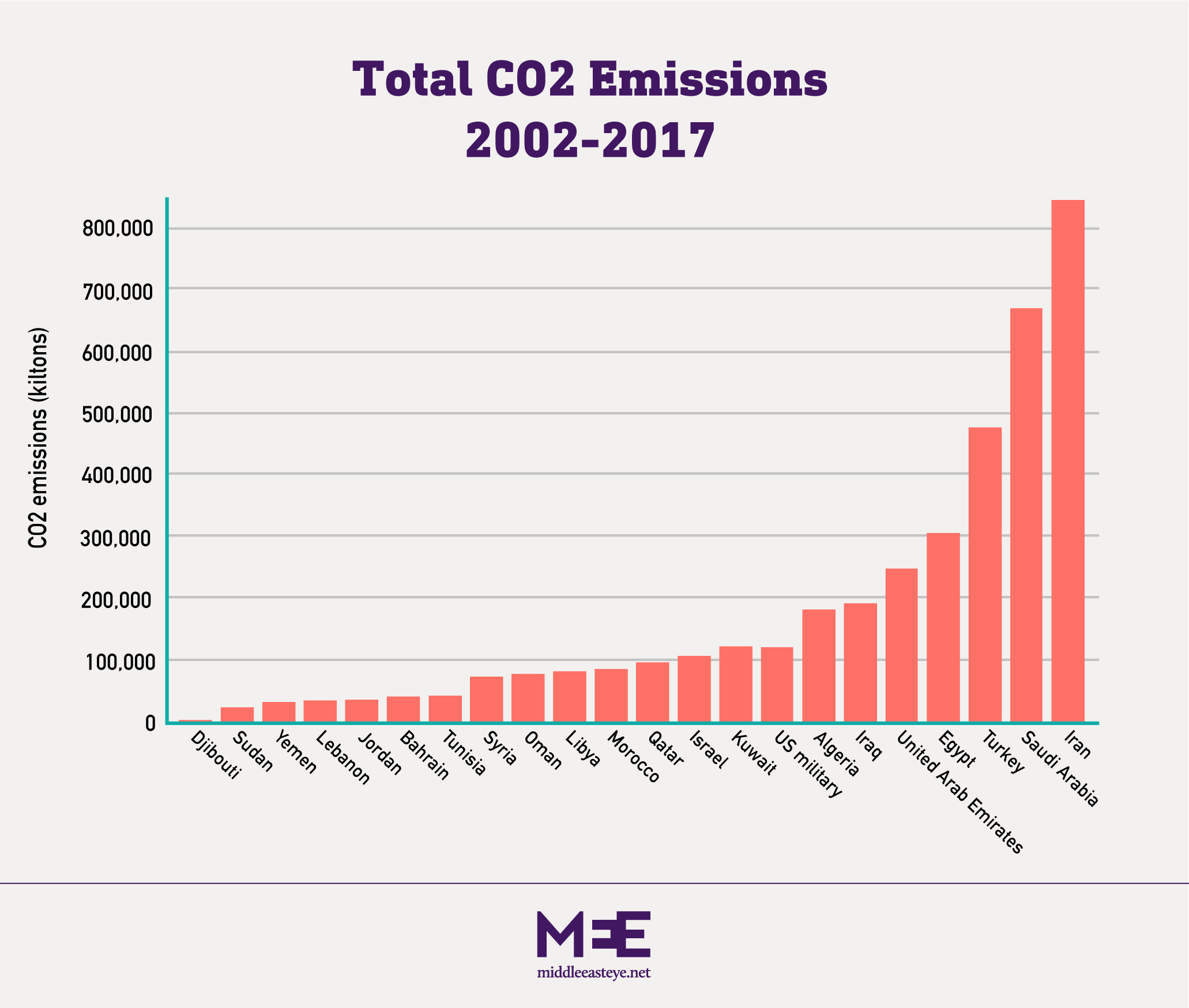 Graph showing the total amount of emissions from Middle East countries, as well as the US military