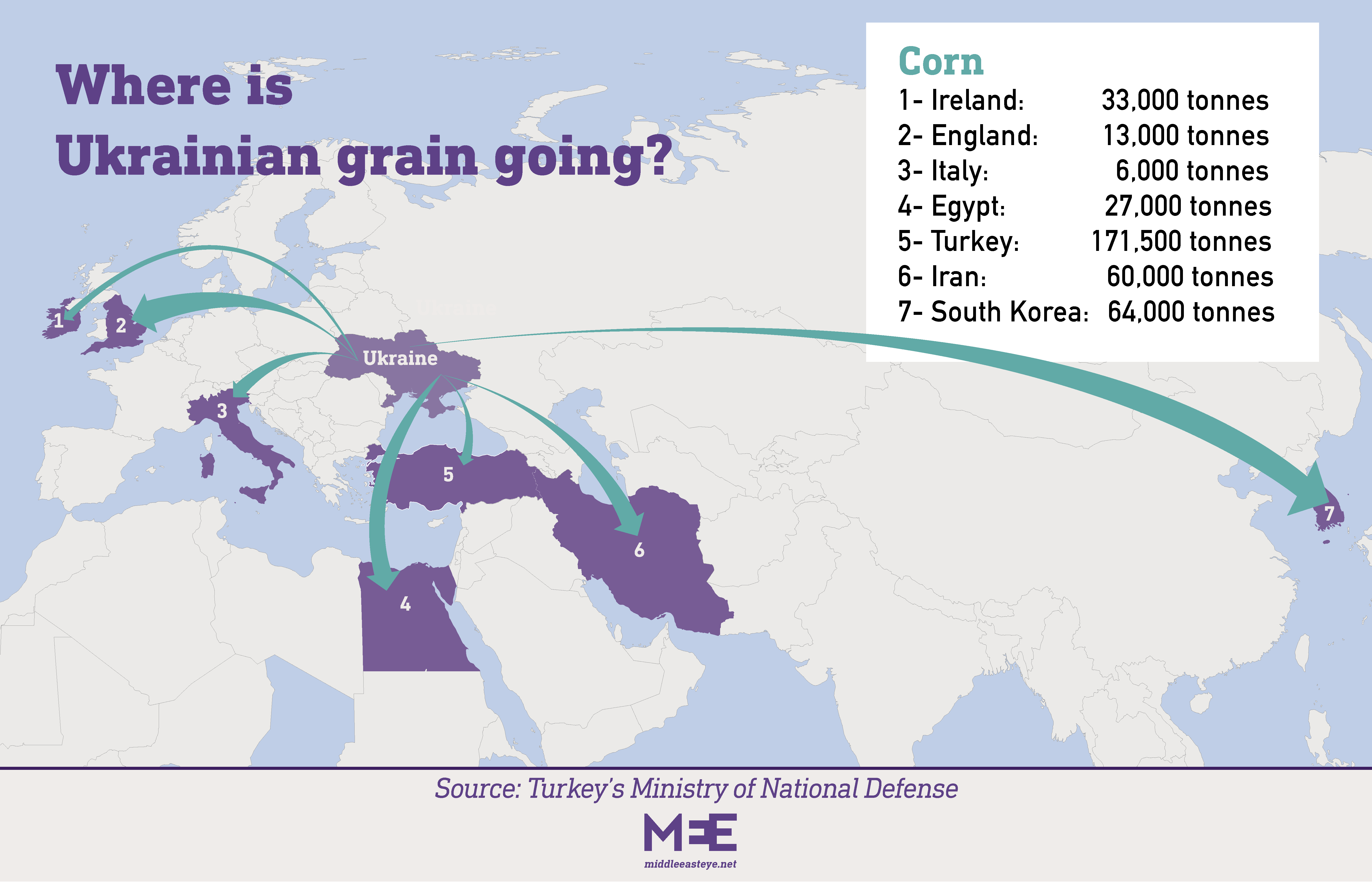 Where is Ukrainian corn going? (MEE Creative)