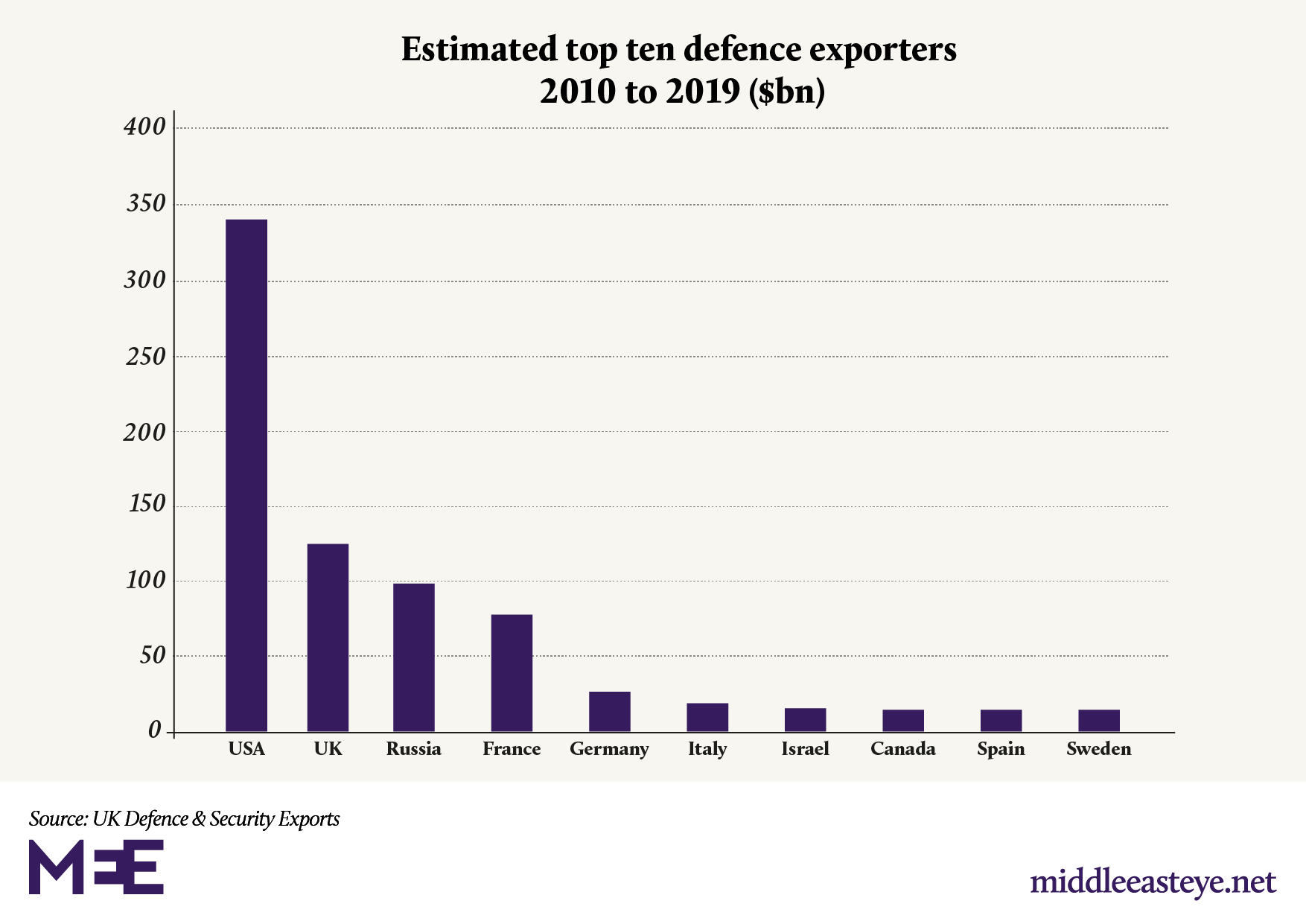 defence exports by country