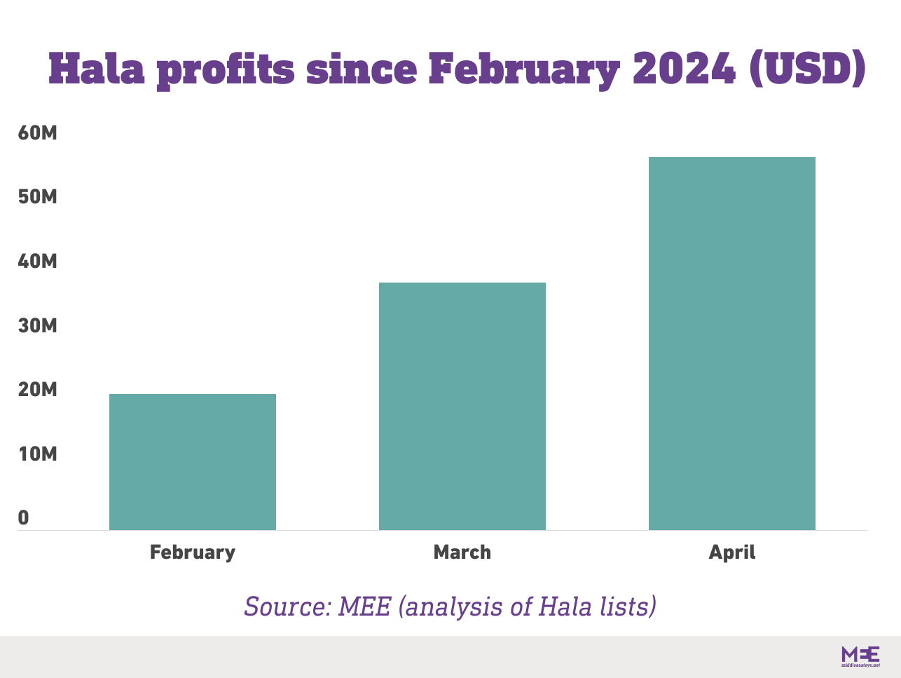 Hala profits 2024
