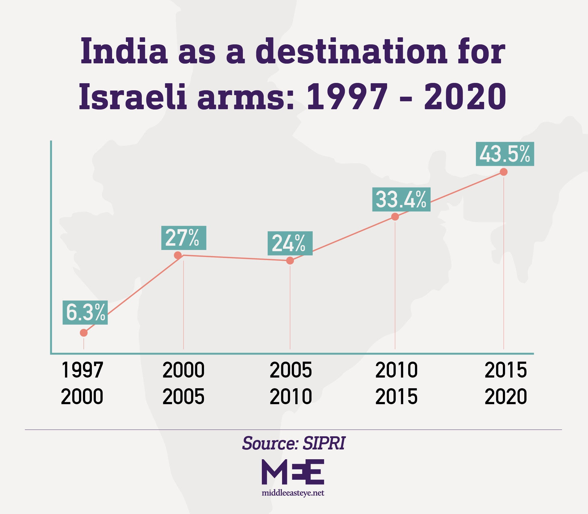Israeli-Indian arms trade over the years