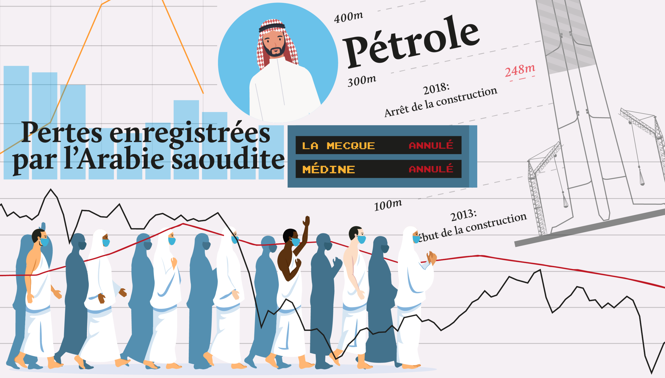 L’Arabie saoudite a subi un manque à gagner de plusieurs milliards d’euros avec l’annulation du hadj et de la oumra en raison du COVID-19 (MEE/illustration de Mohamad Elaasar)