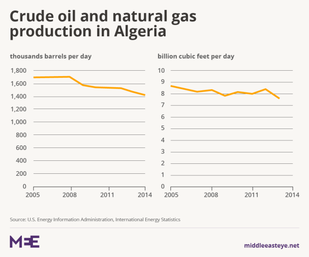Shale gas: how Algerians rallied against the Regime and Foreign Oil  Companies - Multinationals Observatory