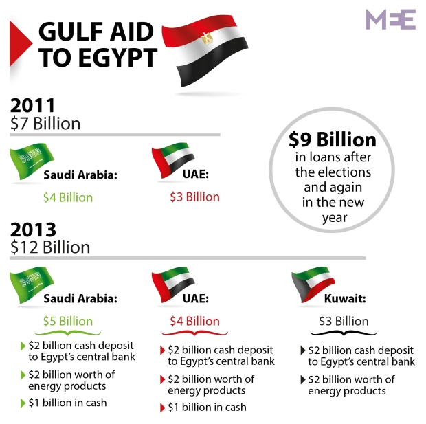 Gulf Aid to Egypt (MEE) 