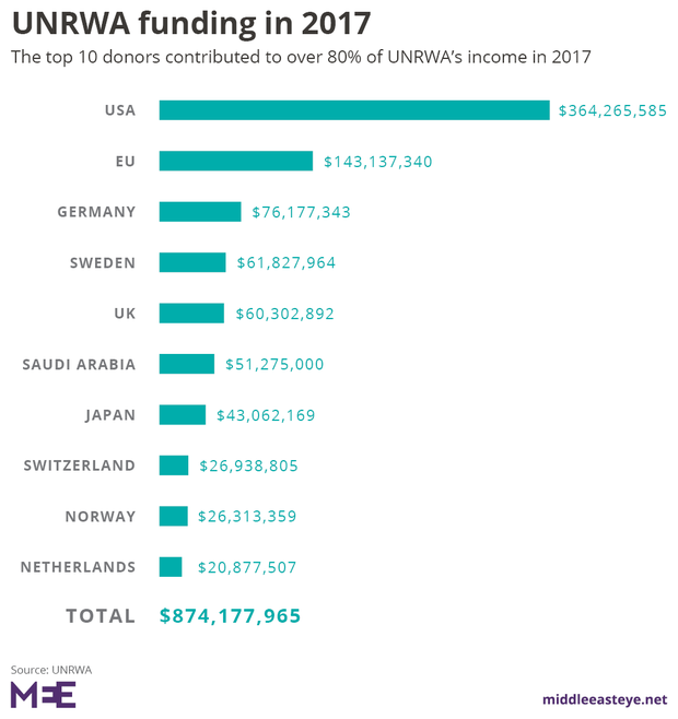 UNRWA%20Donors%20%281%29_0_0.png