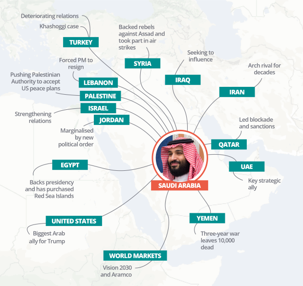 Bin Salman's dark and tangled web: How Saudi prince looms over the Middle East Mohammed%20bin%20salman%20web%20saudi%20prince%20graphic%20october%202018_0