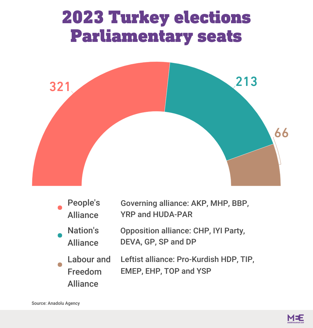 turkish parliamentary seat breakdown 