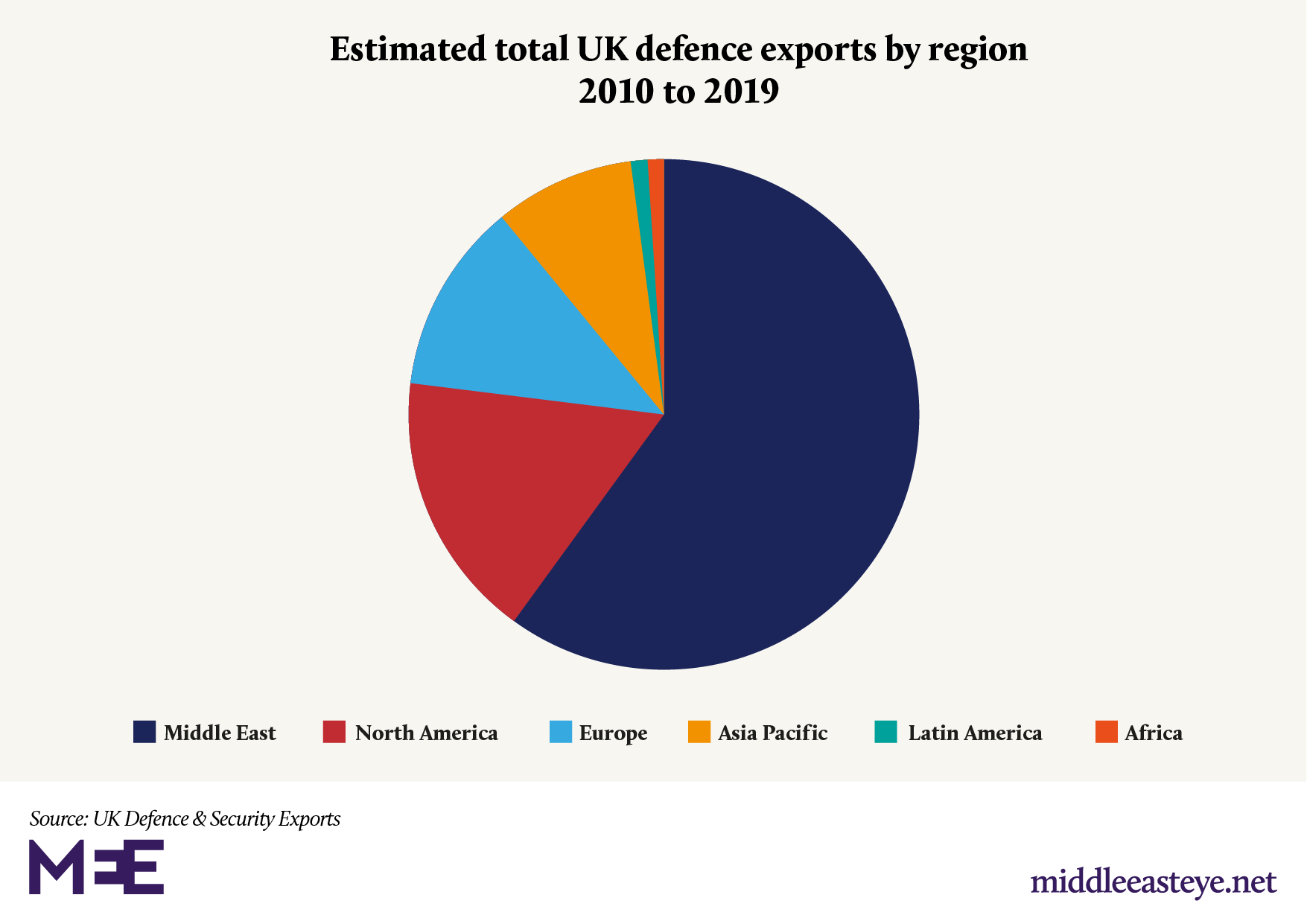 uk defence exports by region